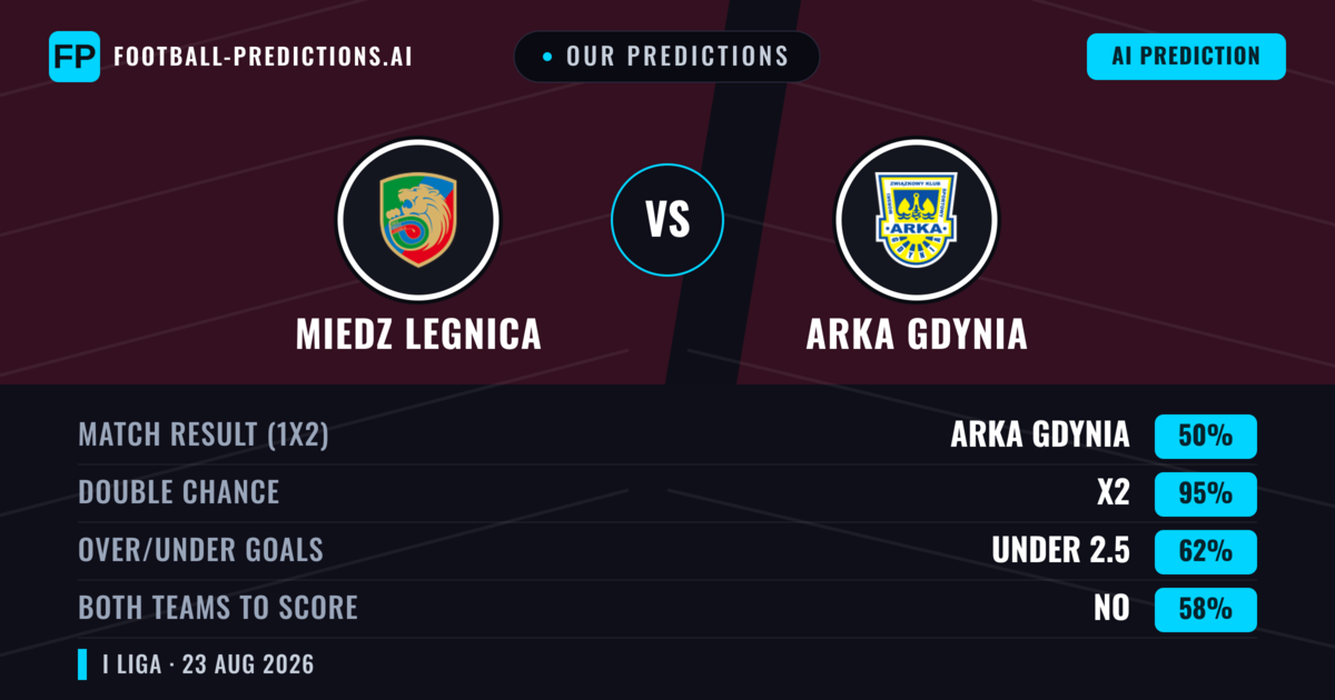Our Predictions: Miedz Legnica vs Arka Gdynia — Miedz Legnica — Win (42%); over 2.5; Both teams to score: Yes
