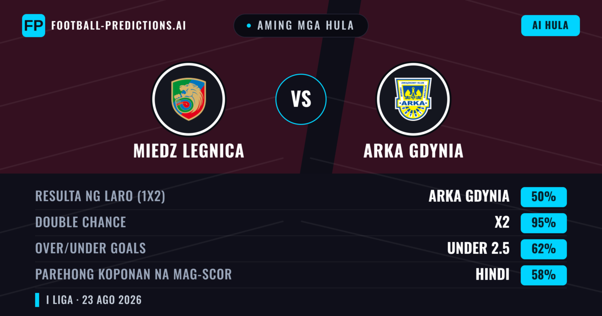 Aming mga hula: Miedz Legnica vs Arka Gdynia — Miedz Legnica — Manalo (42%); Over 2.5; Parehong magbubuo: Oo