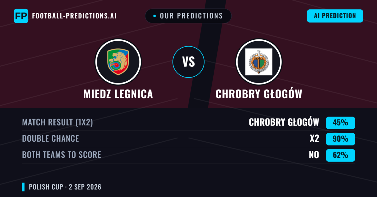 Our Predictions: Miedz Legnica vs Chrobry Głogów — Draw (45%); Both teams to score: No