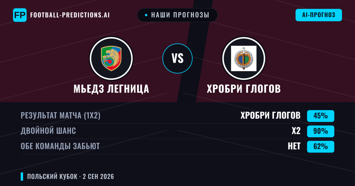 Наши прогнозы: Мьедз Легница против Хробри Глогов — Ничья (45%); Обе забьют Нет