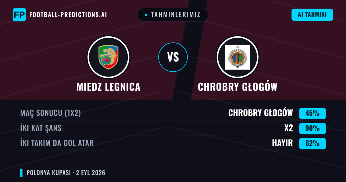 Tahminlerimiz: Miedz Legnica vs Chrobry Głogów — Beraberlik (45%); İki taraf da gol atar: Hayır