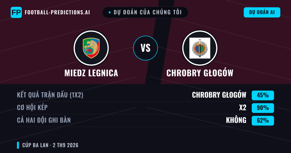 Dự đoán của chúng tôi: Miedz Legnica vs Chrobry Głogów — Hòa (45%); Cả hai ghi bàn: Không
