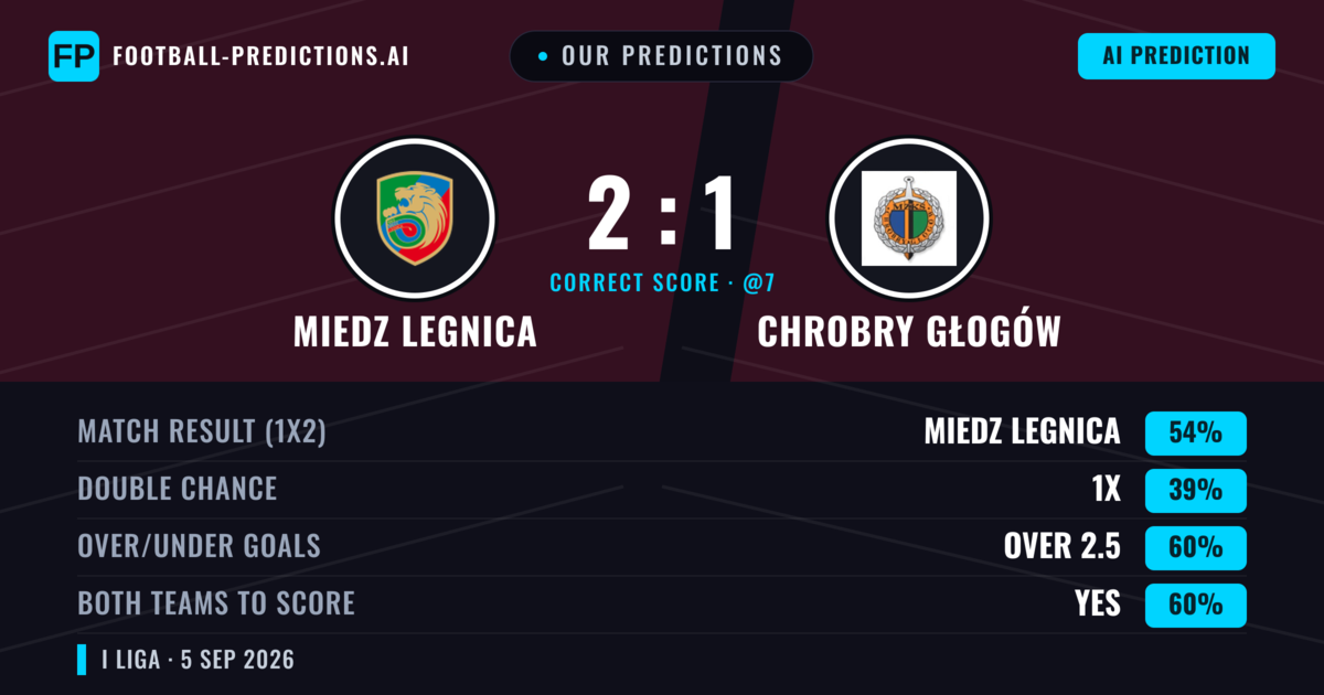 Our Predictions: Miedz Legnica vs Chrobry Głogów — Miedz Legnica — Win (51%); over 2.5; Both teams to score: Yes