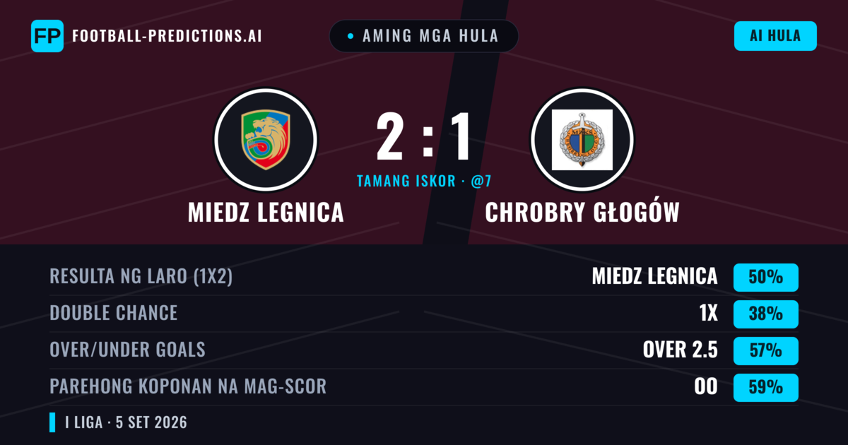 Aming mga hula: Miedz Legnica vs Chrobry Głogów — Miedz Legnica — Manalo (51%); Over 2.5; Parehong magbubuo: Oo