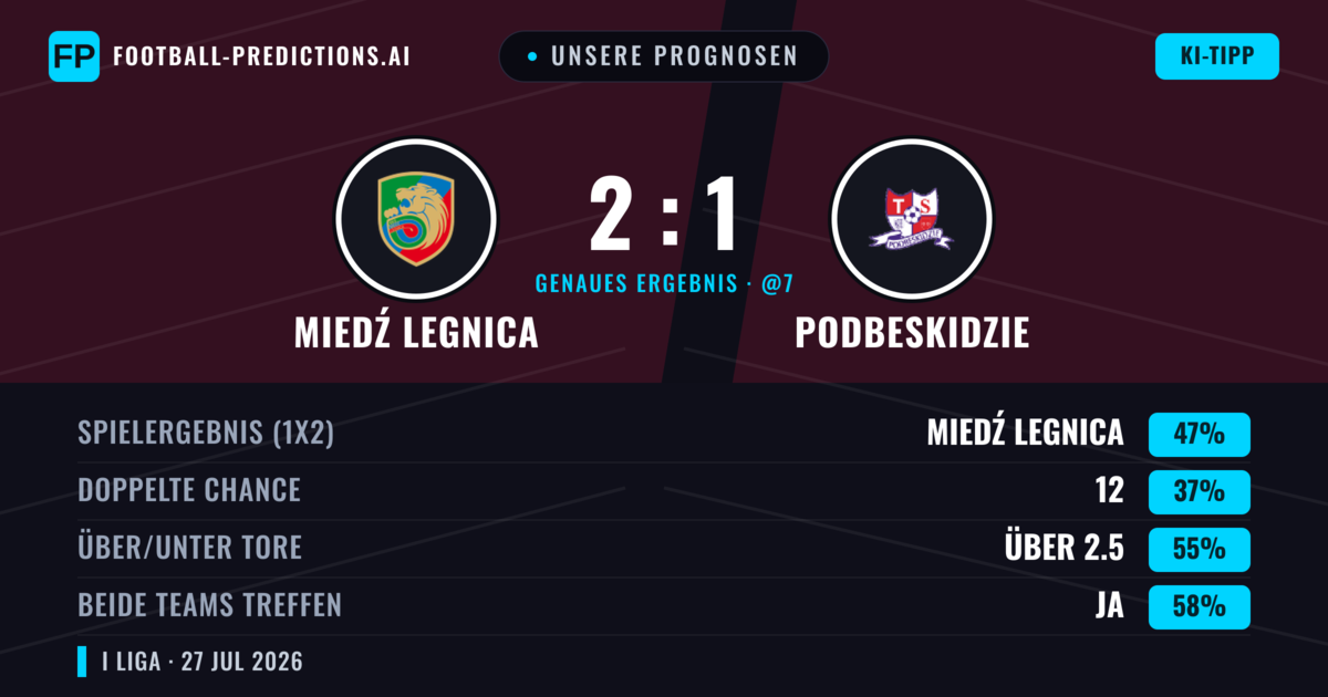 Unsere Prognosen: Miedź Legnica vs Podbeskidzie — Miedź Legnica — Sieg (47%); Über 2.5; Beide treffen: Ja