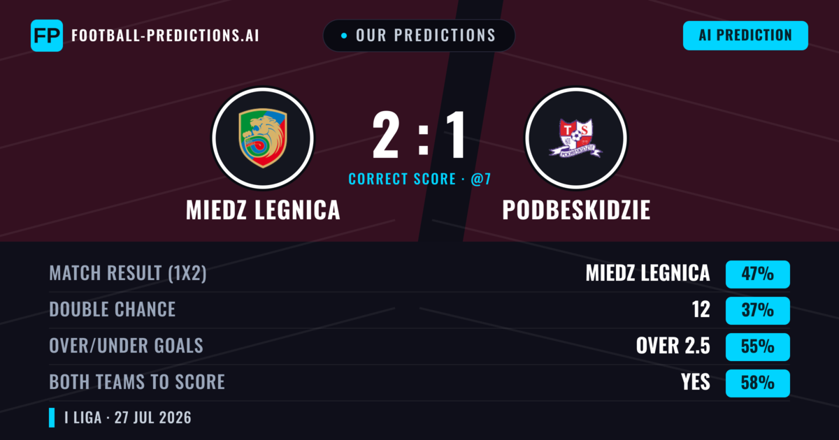 Our Predictions: Miedz Legnica vs Podbeskidzie — Miedz Legnica — Win (47%); over 2.5; Both teams to score: Yes