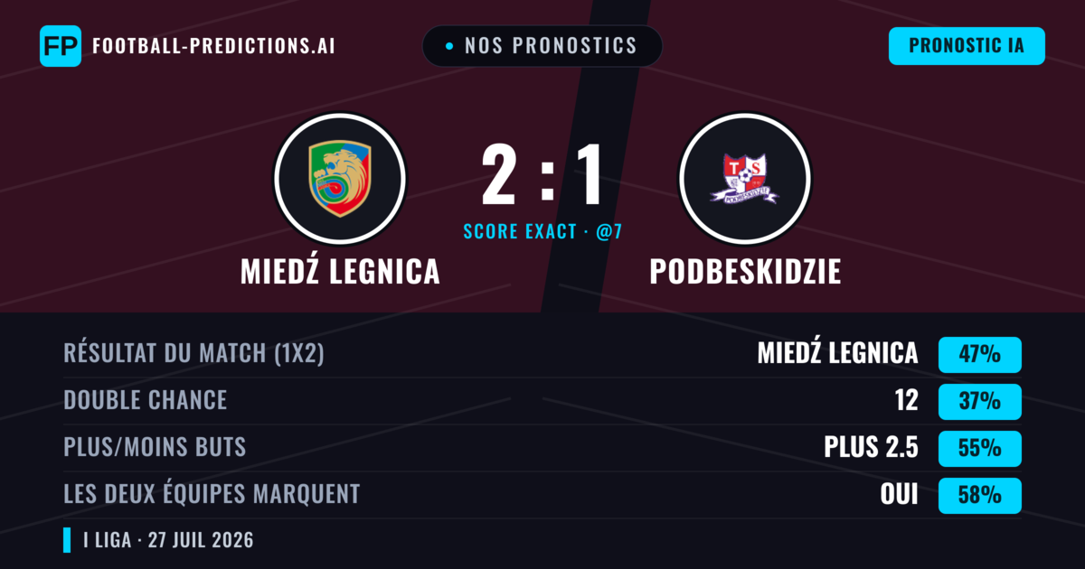Nos pronostics: Miedź Legnica vs Podbeskidzie — Miedź Legnica — Victoire (47%); Plus 2.5; Les deux marquent : Oui
