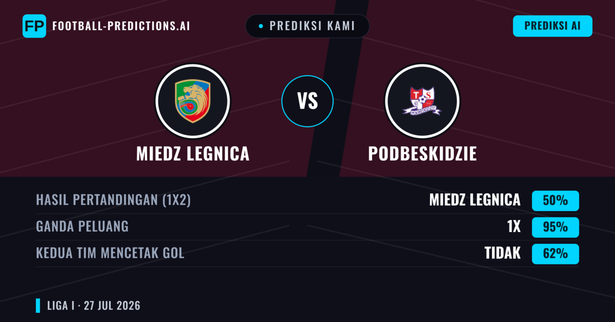 Prediksi kami: Miedź Legnica vs Podbeskidzie — Miedź Legnica — Menang (47%); Lebih 2.5; Kedua tim mencetak gol: Ya