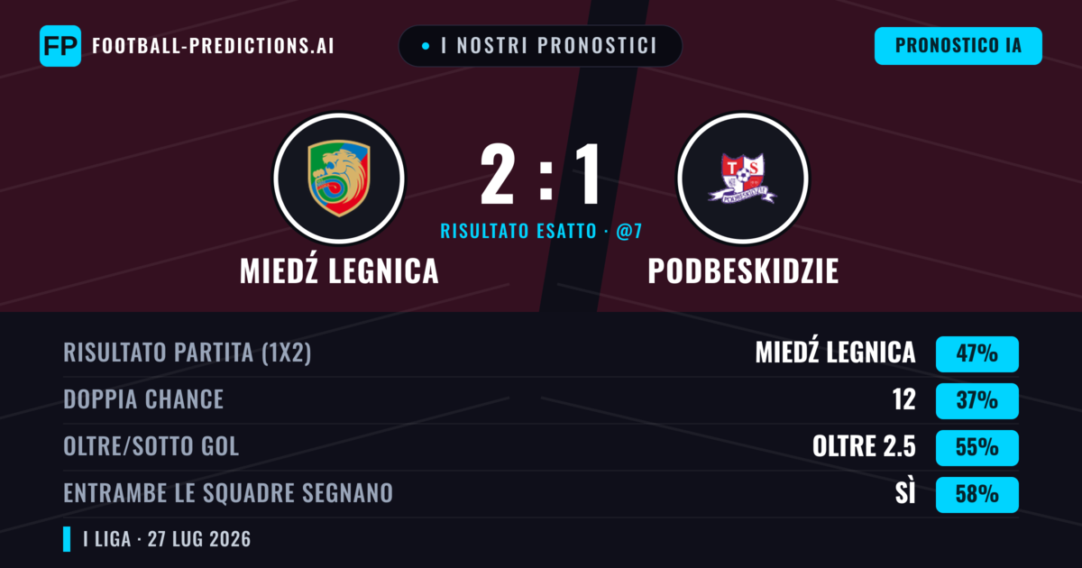 I nostri pronostici: Miedź Legnica vs Podbeskidzie — Miedź Legnica — Vince (47%); Oltre 2.5; Entrambe segnano: Sì