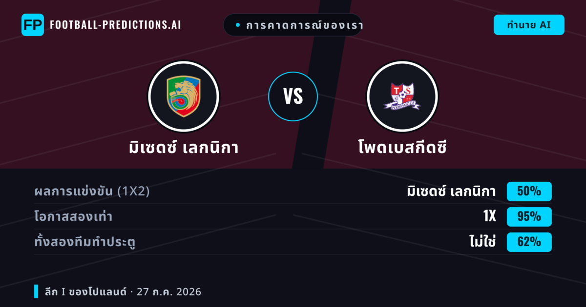 การคาดการณ์ของเรา: มิเซดซ์ เลกนิกา vs โพดเบสกีดซี — มิเซดซ์ เลกนิกา — ชนะ (46%); เกิน 2.5; ทั้งสองทีมทำประตู: ใช่