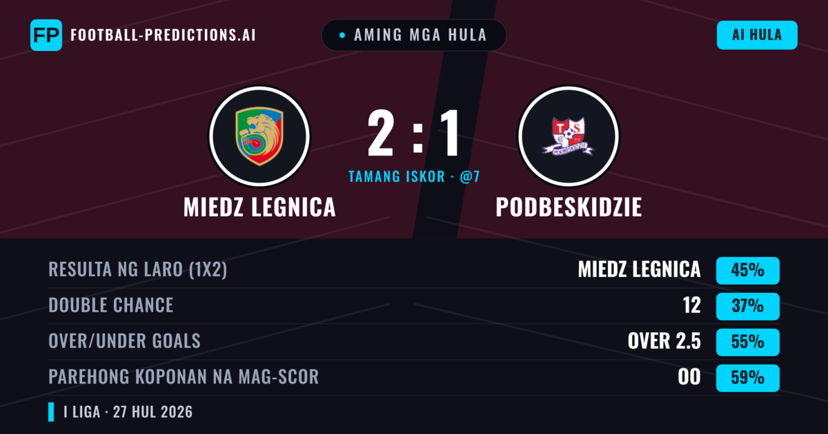 Aming mga hula: Miedz Legnica vs Podbeskidzie — Miedz Legnica — Manalo (47%); Over 2.5; Parehong magbubuo: Oo
