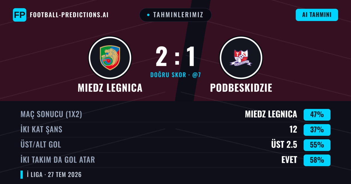 Tahminlerimiz: Miedz Legnica vs Podbeskidzie — Miedz Legnica — Kazanmak (47%); Üst 2.5; İki taraf da gol atar: Evet