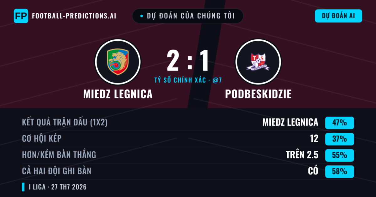 Dự đoán của chúng tôi: Miedz Legnica vs Podbeskidzie — Miedz Legnica — Thắng (47%); Hơn 2.5; Cả hai ghi bàn: Có