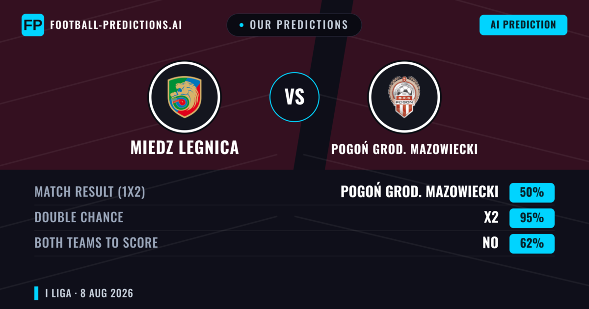 Our Predictions: Miedz Legnica vs Pogoń Grod. Mazowiecki — Miedz Legnica — Win (49%); over 2.5; Both teams to score: Yes