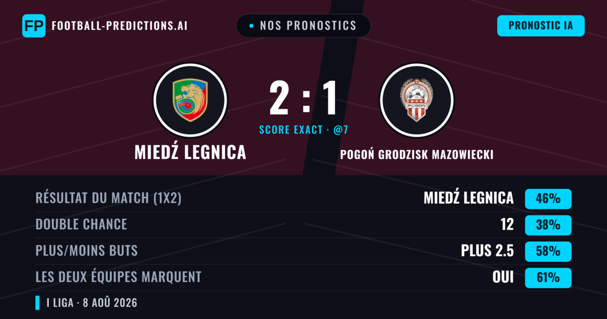 Nos pronostics: Miedź Legnica vs Pogoń Grodzisk Mazowiecki — Miedź Legnica — Victoire (49%); Plus 2.5; Les deux marquent : Oui