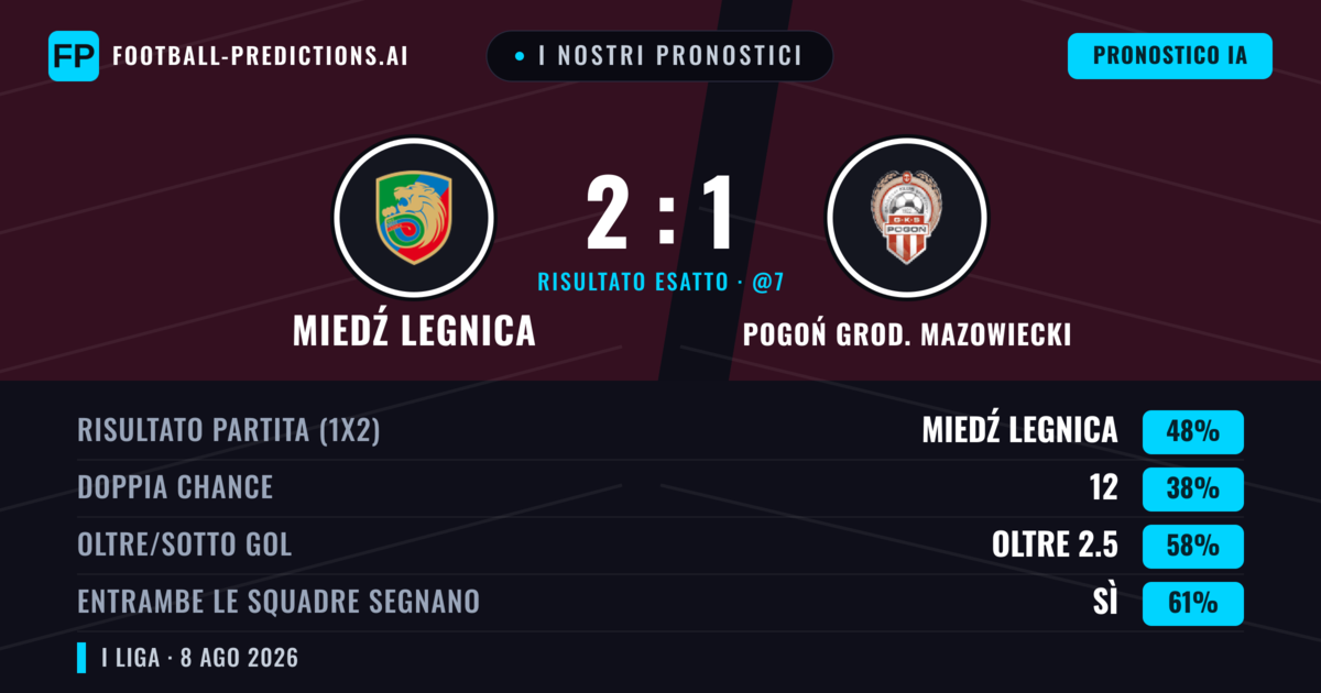 I nostri pronostici: Miedź Legnica vs Pogoń Grod. Mazowiecki — Miedź Legnica — Vince (49%); Oltre 2.5; Entrambe segnano: Sì