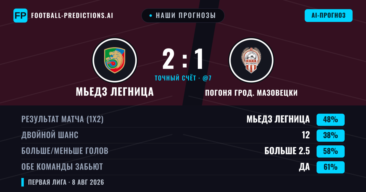 Наши прогнозы: Мьедз Легница против Погоня Грод. Мазовецки — Мьедз Легница — Победа (49%); Больше 2.5; Обе забьют Да