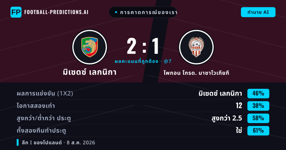 การคาดการณ์ของเรา: มิเซดซ์ เลกนิกา vs โพกอน โกรด. มาซาโวเกียกี — มิเซดซ์ เลกนิกา — ชนะ (49%); เกิน 2.5; ทั้งสองทีมทำประตู: ใช่