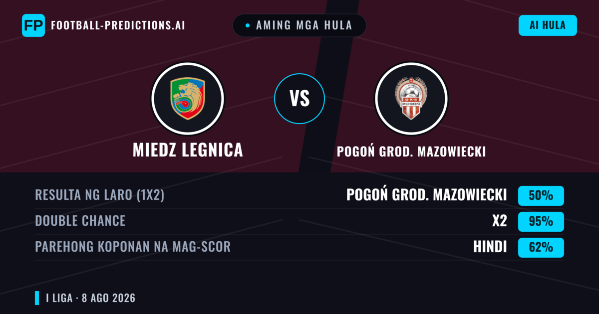 Aming mga hula: Miedz Legnica vs Pogoń Grod. Mazowiecki — Miedz Legnica — Manalo (49%); Over 2.5; Parehong magbubuo: Oo