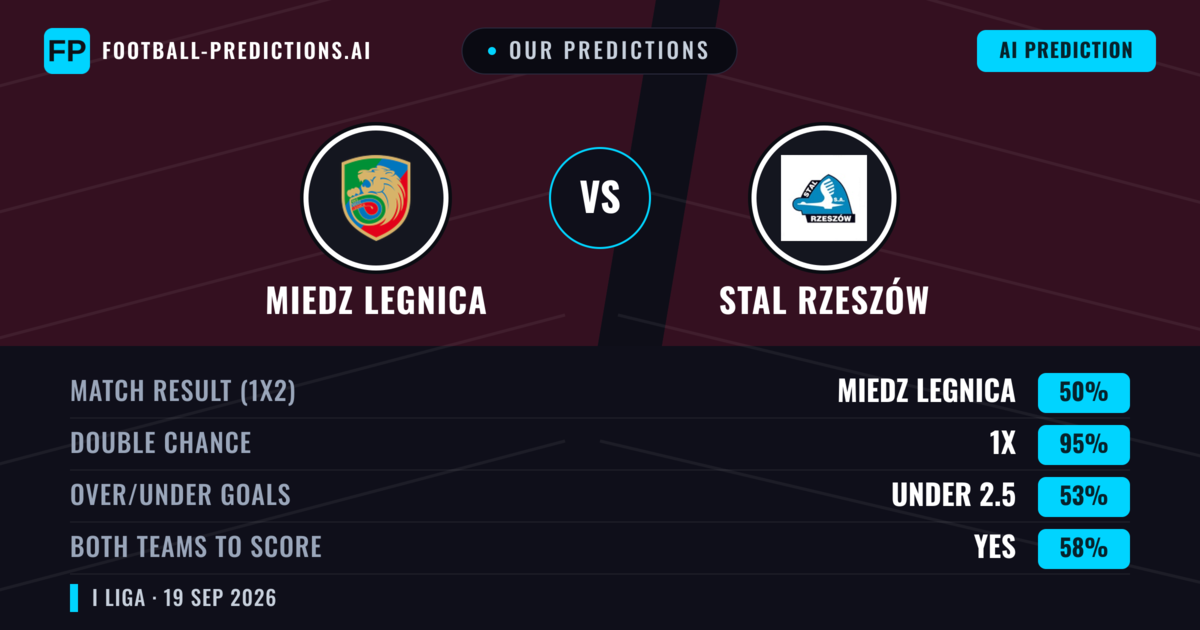 Our Predictions: Miedz Legnica vs Stal Rzeszów — Miedz Legnica — Win (56%); over 2.5; Both teams to score: Yes