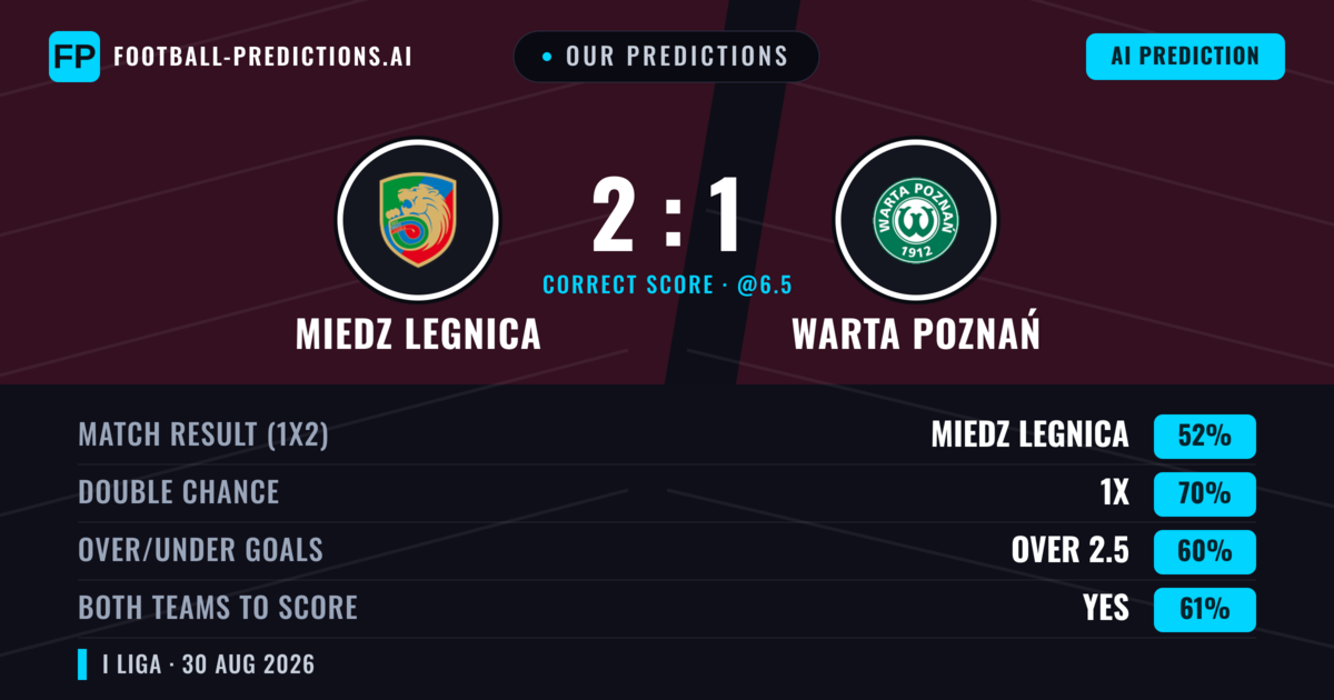 Our Predictions: Miedz Legnica vs Warta Poznań — Miedz Legnica — Win (47%); over 2.5; Both teams to score: Yes