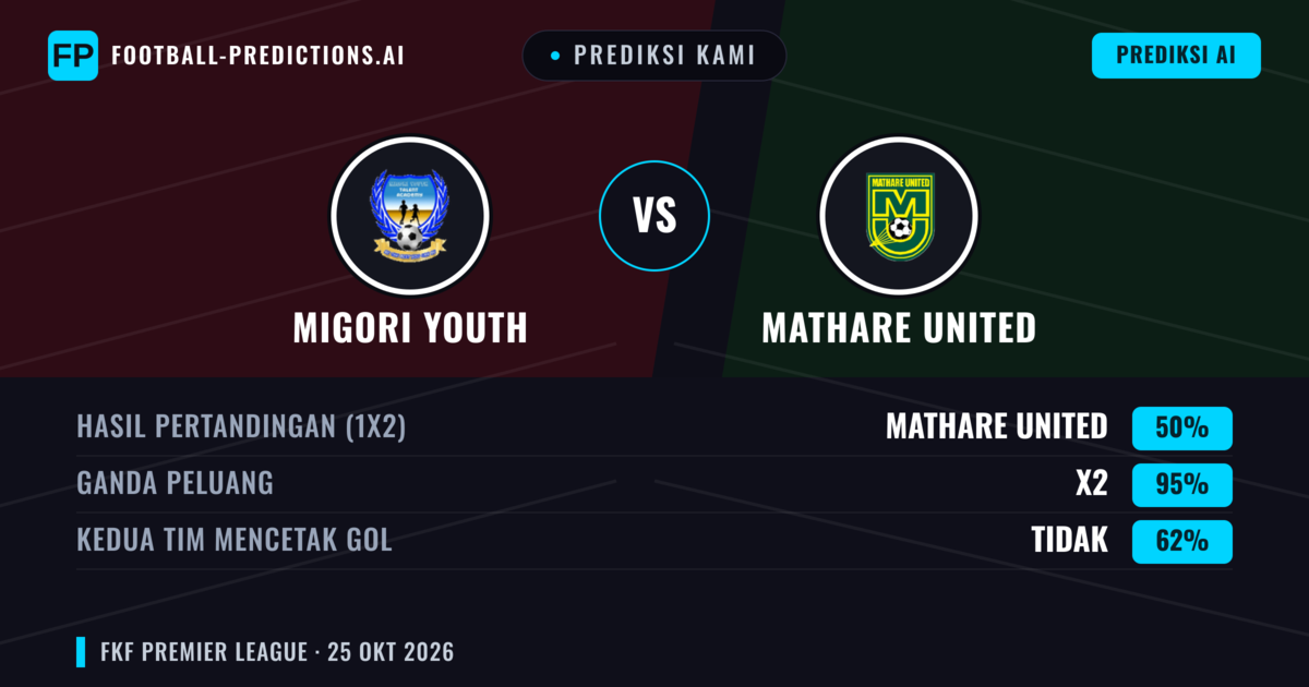 Prediksi kami: Migori Youth vs Mathare United — Seri (50%); Kedua tim mencetak gol: Tidak