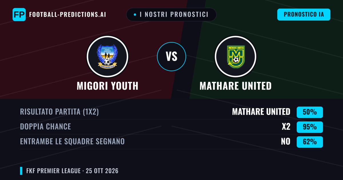 I nostri pronostici: Migori Youth vs Mathare United — Pareggio (50%); Entrambe segnano: No