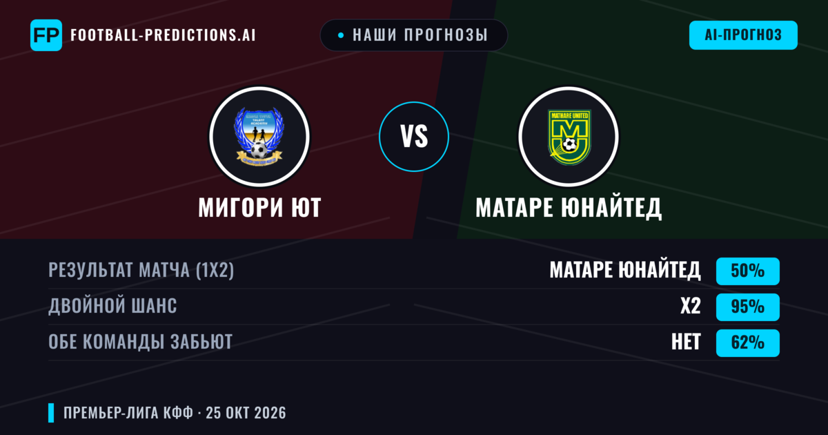 Наши прогнозы: Мигори Ют против Матаре Юнайтед — Ничья (50%); Обе забьют Нет