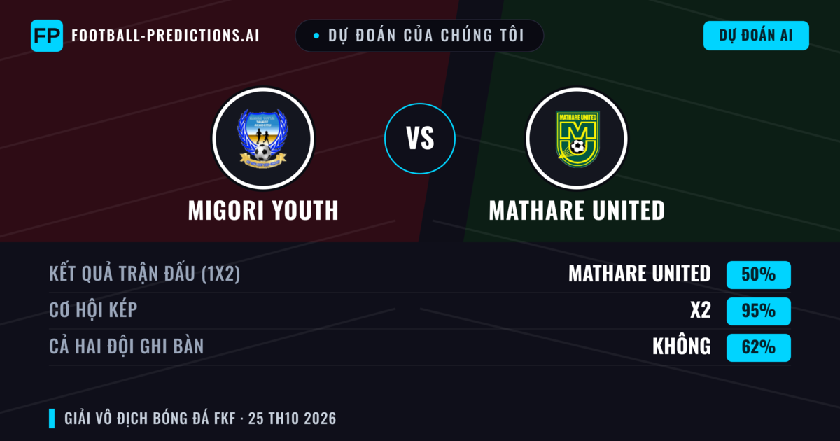 Dự đoán của chúng tôi: Migori Youth vs Mathare United — Hòa (50%); Cả hai ghi bàn: Không