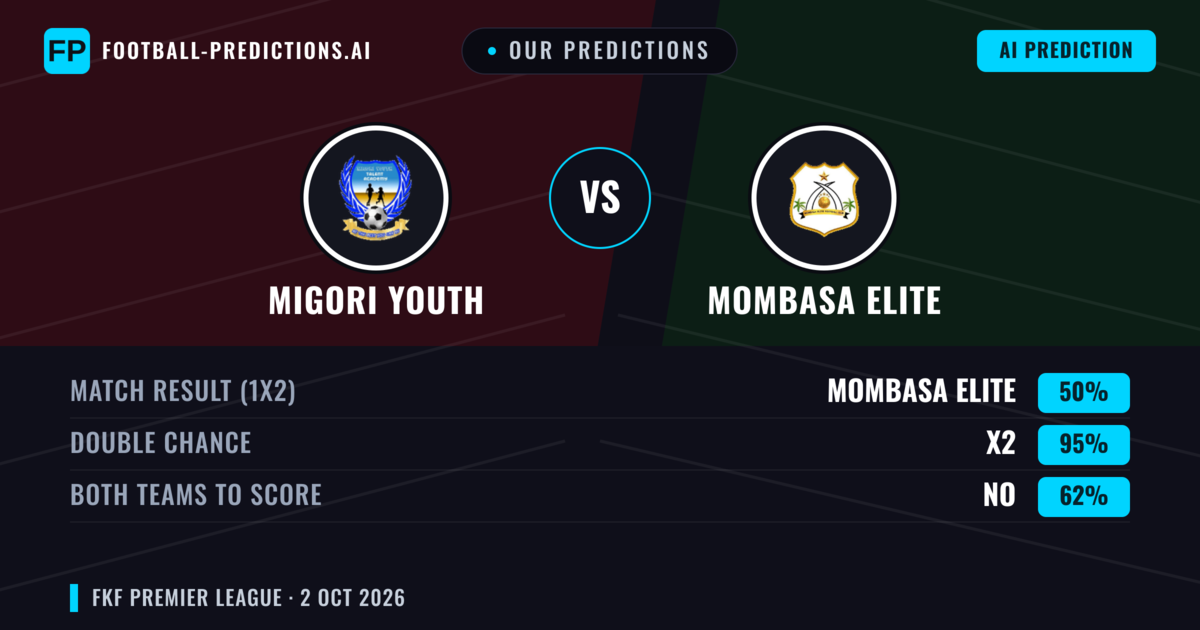 Our Predictions: Migori Youth vs Mombasa Elite — Draw (50%); Both teams to score: No