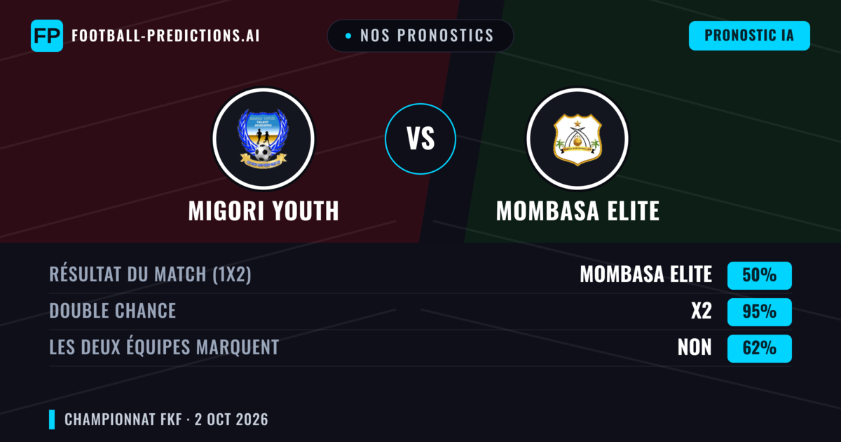 Nos pronostics: Migori Youth vs Mombasa Elite — Nul (50%); Les deux marquent : Non