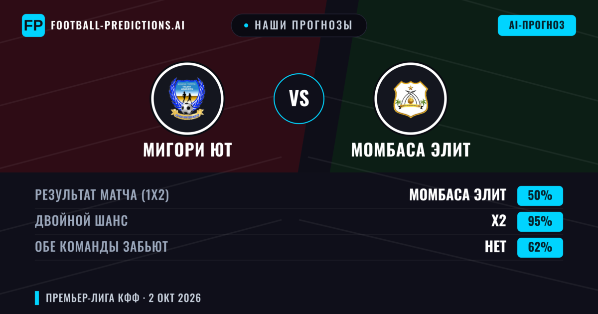 Наши прогнозы: Мигори Ют против Момбаса Элит — Ничья (50%); Обе забьют Нет