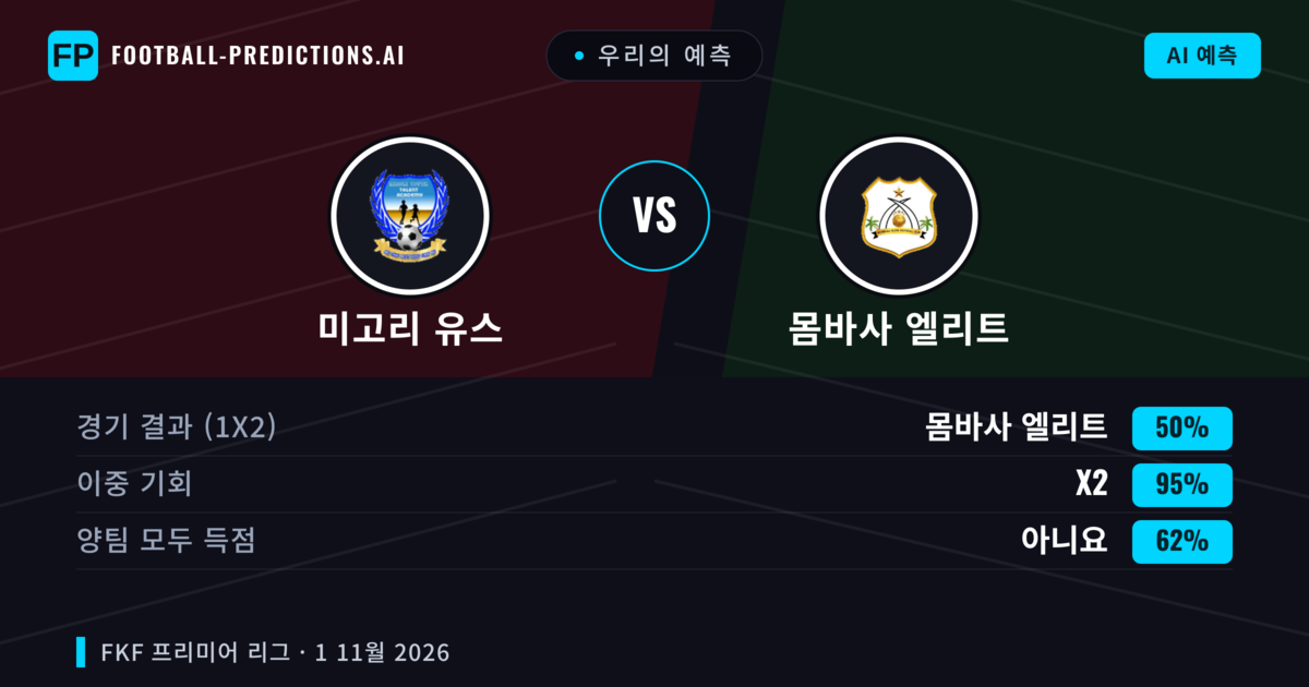 우리의 예측: 미고리 유스 vs 몸바사 엘리트 — 무승부 (50%); 양팀 모두 득점: 아니오