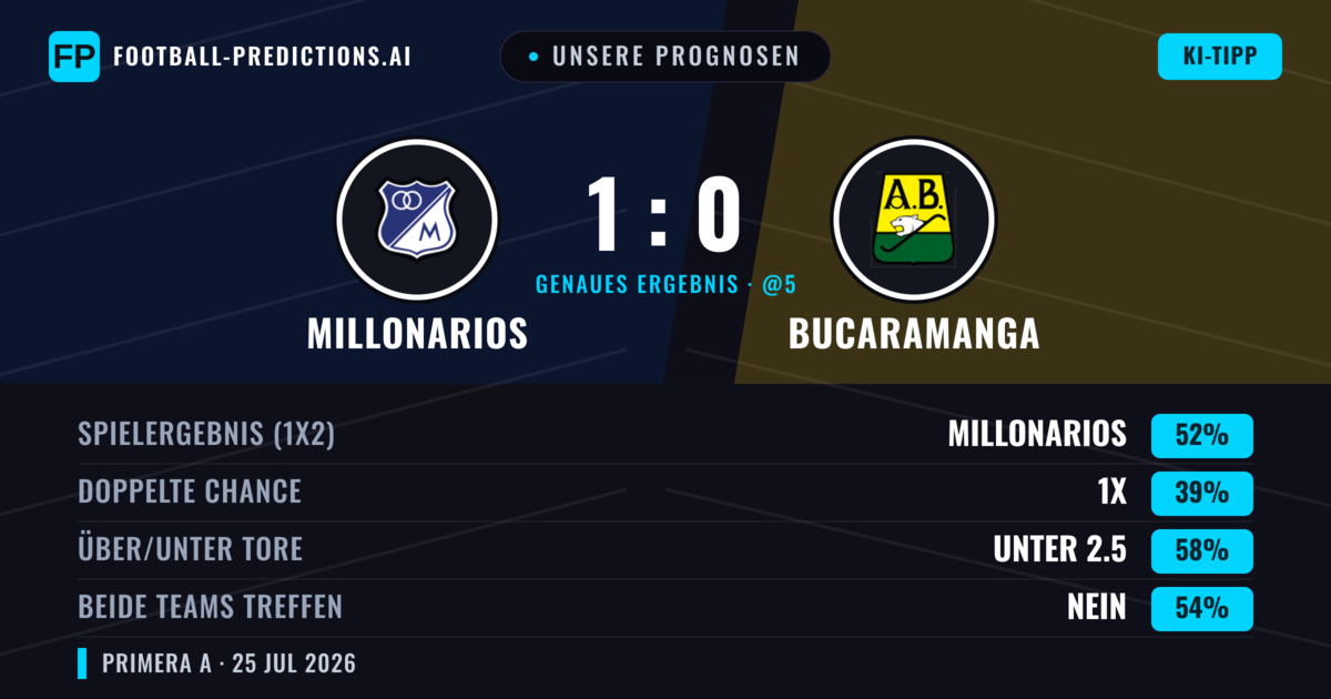 Unsere Prognosen: Millonarios vs Bucaramanga — Millonarios — Sieg (51%); Unter 2.5; Beide treffen: Nein