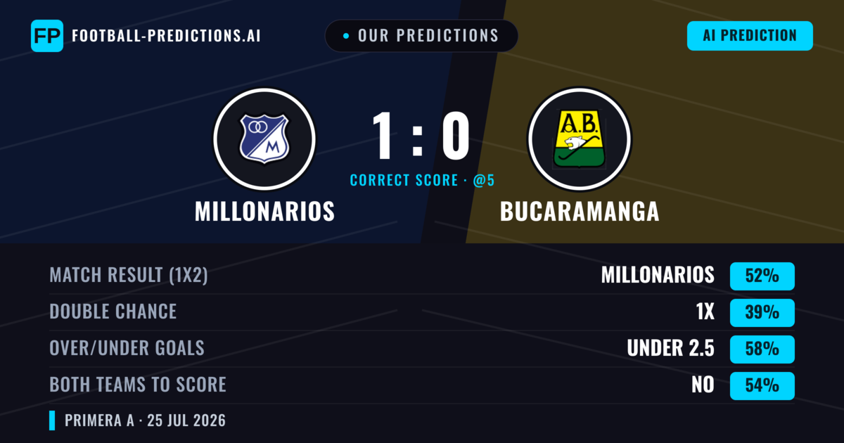 Our Predictions: Millonarios vs Bucaramanga — Millonarios — Win (51%); under 2.5; Both teams to score: No