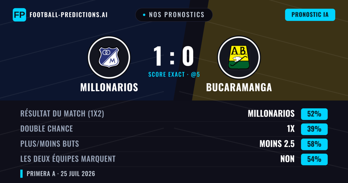 Nos pronostics: Millonarios vs Bucaramanga — Millonarios — Victoire (51%); Moins 2.5; Les deux marquent : Non