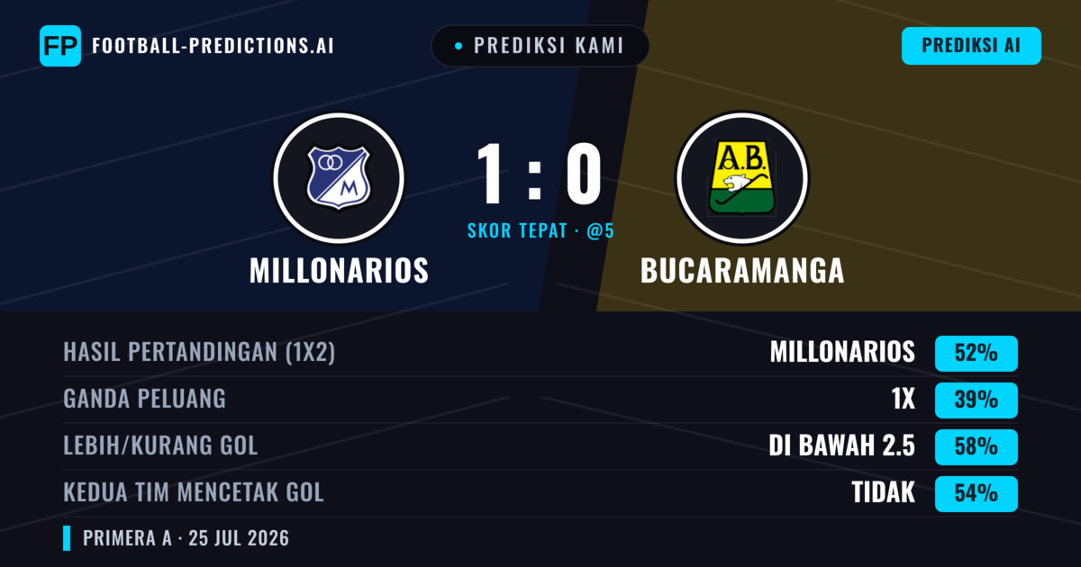 Prediksi kami: Millonarios vs Bucaramanga — Millonarios — Menang (51%); Kurang 2.5; Kedua tim mencetak gol: Tidak
