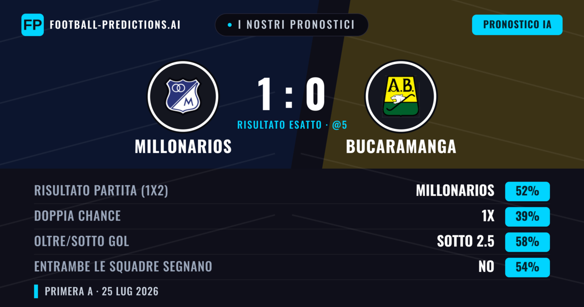 I nostri pronostici: Millonarios vs Bucaramanga — Millonarios — Vince (51%); Sotto 2.5; Entrambe segnano: No