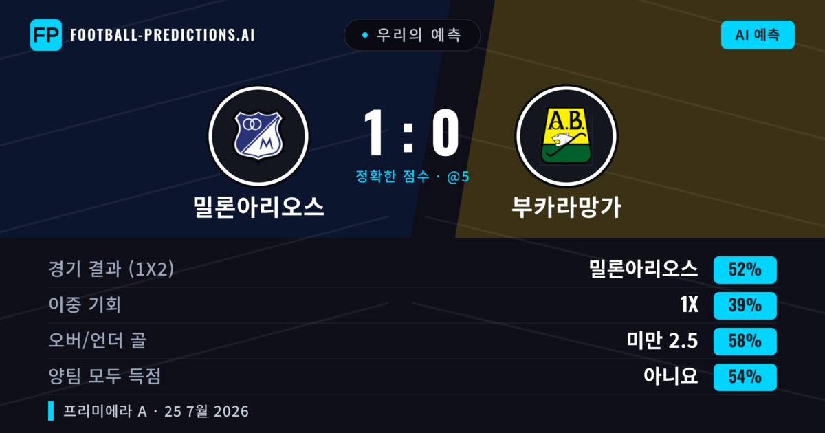 우리의 예측: 밀론아리오스 vs 부카라망가 — 밀론아리오스 — 승리 (51%); 미만 2.5; 양팀 모두 득점: 아니오