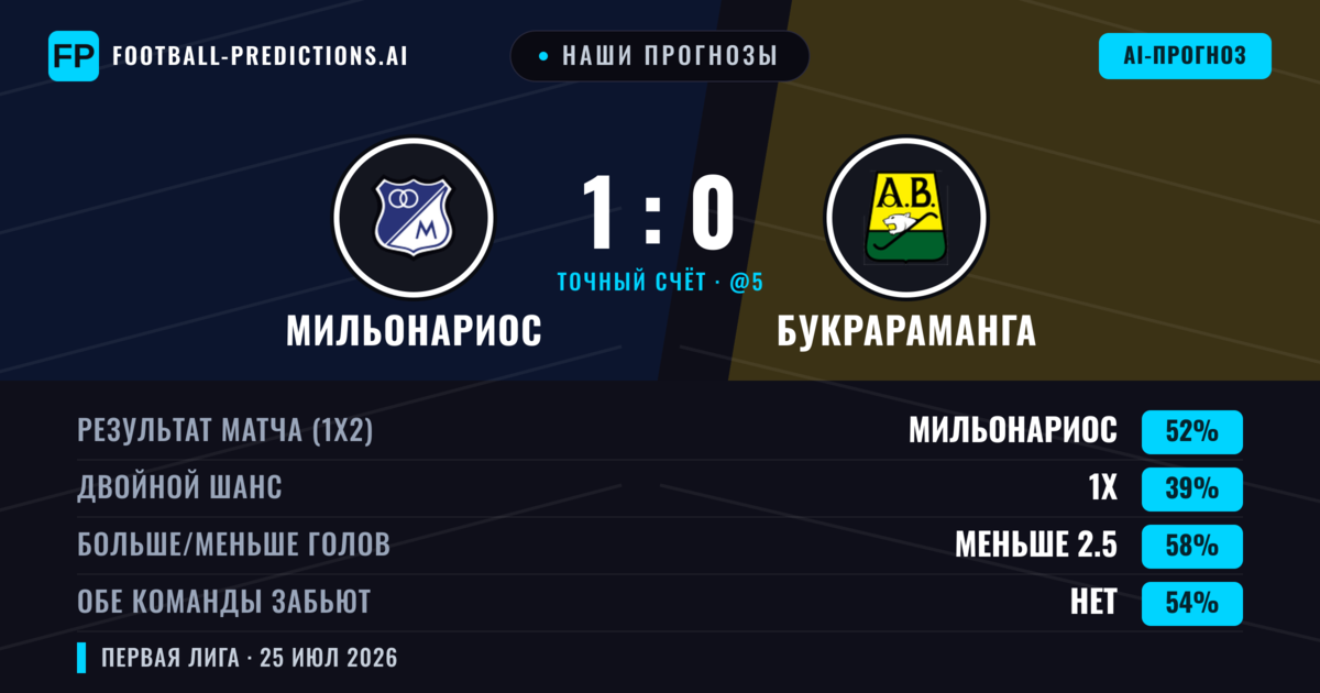Наши прогнозы: Мильонариос против Букрараманга — Мильонариос — Победа (51%); Меньше 2.5; Обе забьют Нет