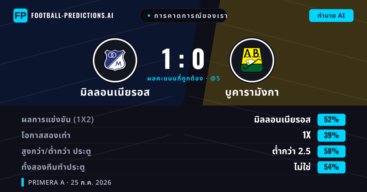 การคาดการณ์ของเรา: มิลลอนเนียรอส vs บูคารามังกา — มิลลอนเนียรอส — ชนะ (51%); ต่ำกว่า 2.5; ทั้งสองทีมทำประตู: ไม่ใช่