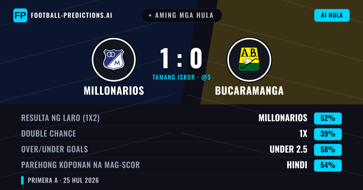 Aming mga hula: Millonarios vs Bucaramanga — Millonarios — Manalo (51%); Under 2.5; Parehong magbubuo: Hindi