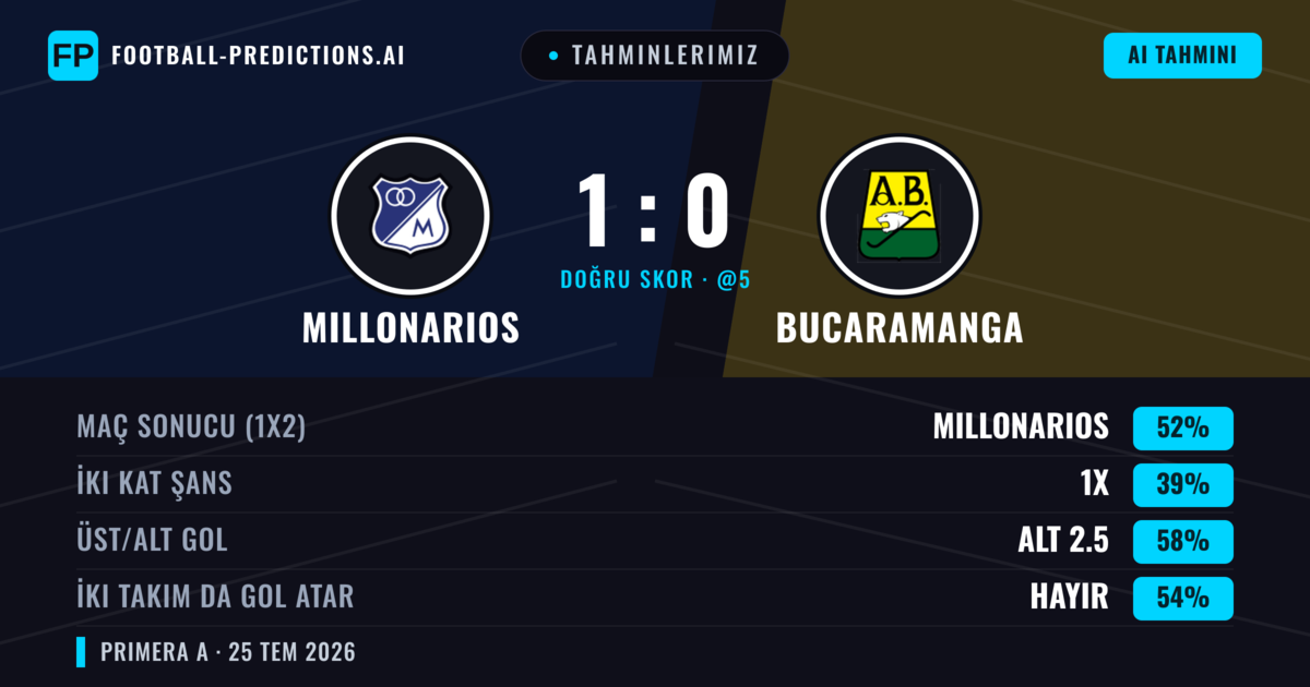 Tahminlerimiz: Millonarios vs Bucaramanga — Millonarios — Kazanmak (51%); Alt 2.5; İki taraf da gol atar: Hayır