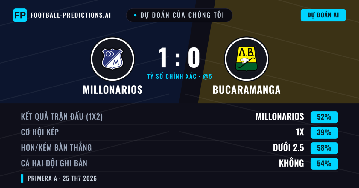 Dự đoán của chúng tôi: Millonarios vs Bucaramanga — Millonarios — Thắng (51%); Ít hơn 2.5; Cả hai ghi bàn: Không