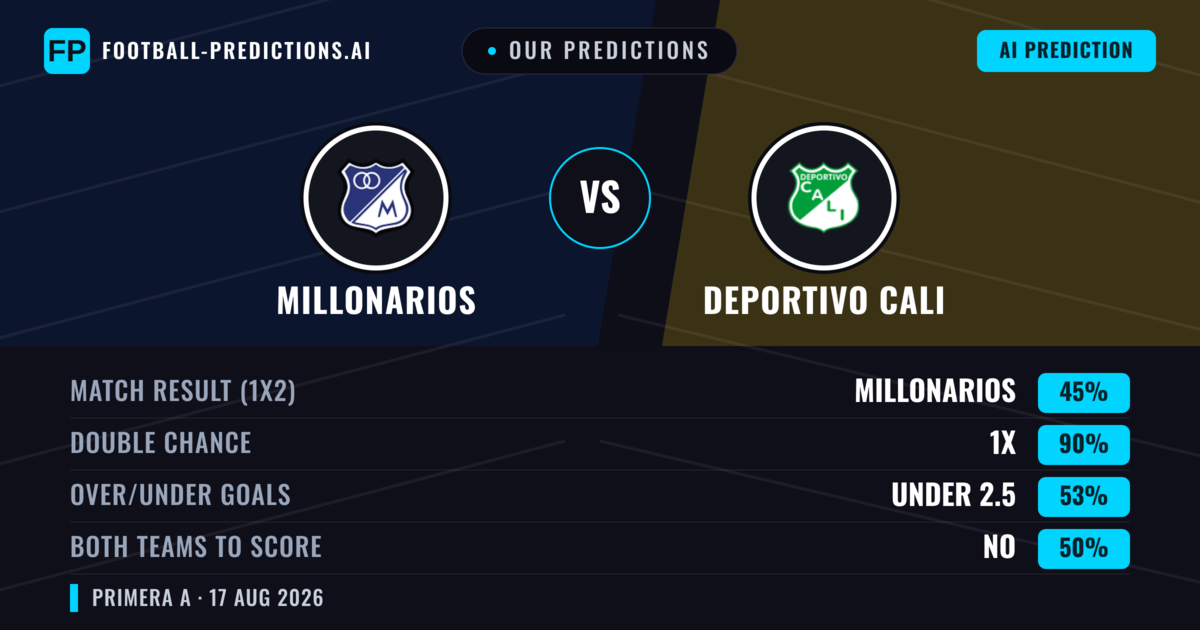 Our Predictions: Millonarios vs Deportivo Cali — Millonarios — Win (54%); under 2.5; Both teams to score: No