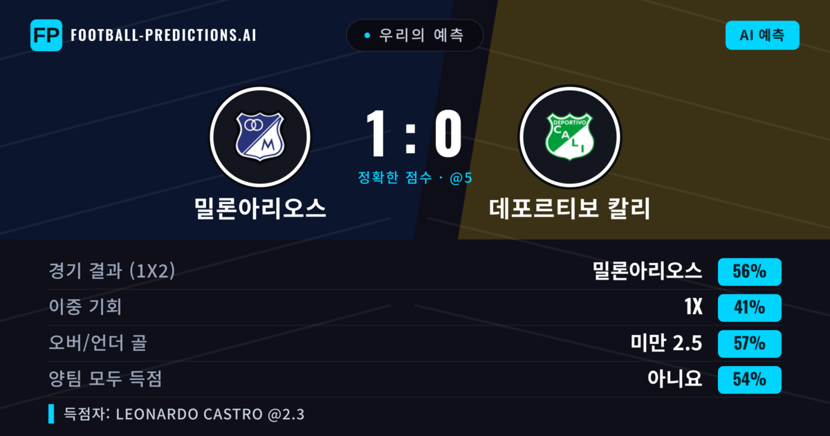 우리의 예측: 밀론아리오스 vs 데포르티보 칼리 — 밀론아리오스 — 승리 (54%); 미만 2.5; 양팀 모두 득점: 아니오
