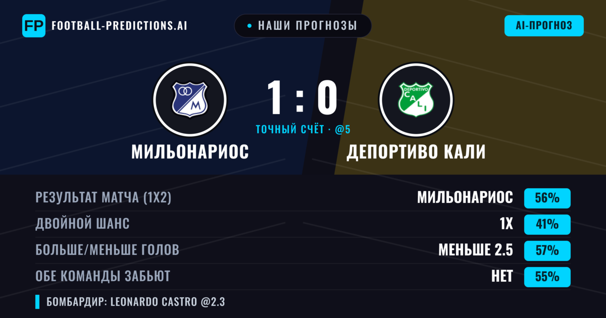 Наши прогнозы: Мильонариос против Депортиво Кали — Мильонариос — Победа (54%); Меньше 2.5; Обе забьют Нет