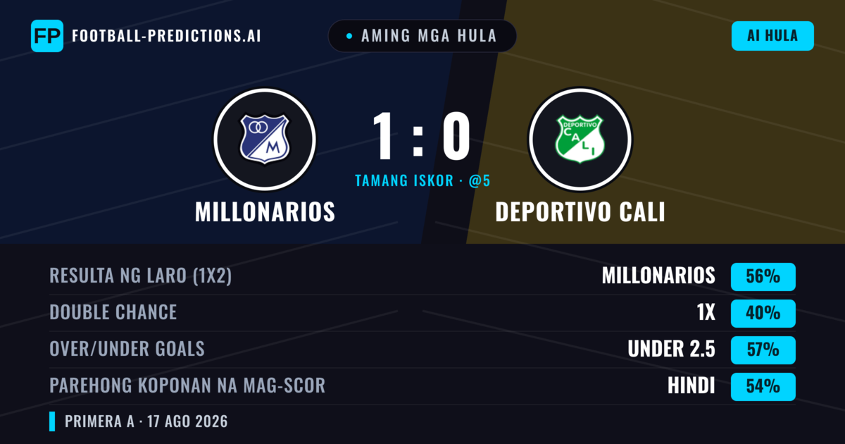Aming mga hula: Millonarios vs Deportivo Cali — Millonarios — Manalo (54%); Under 2.5; Parehong magbubuo: Hindi