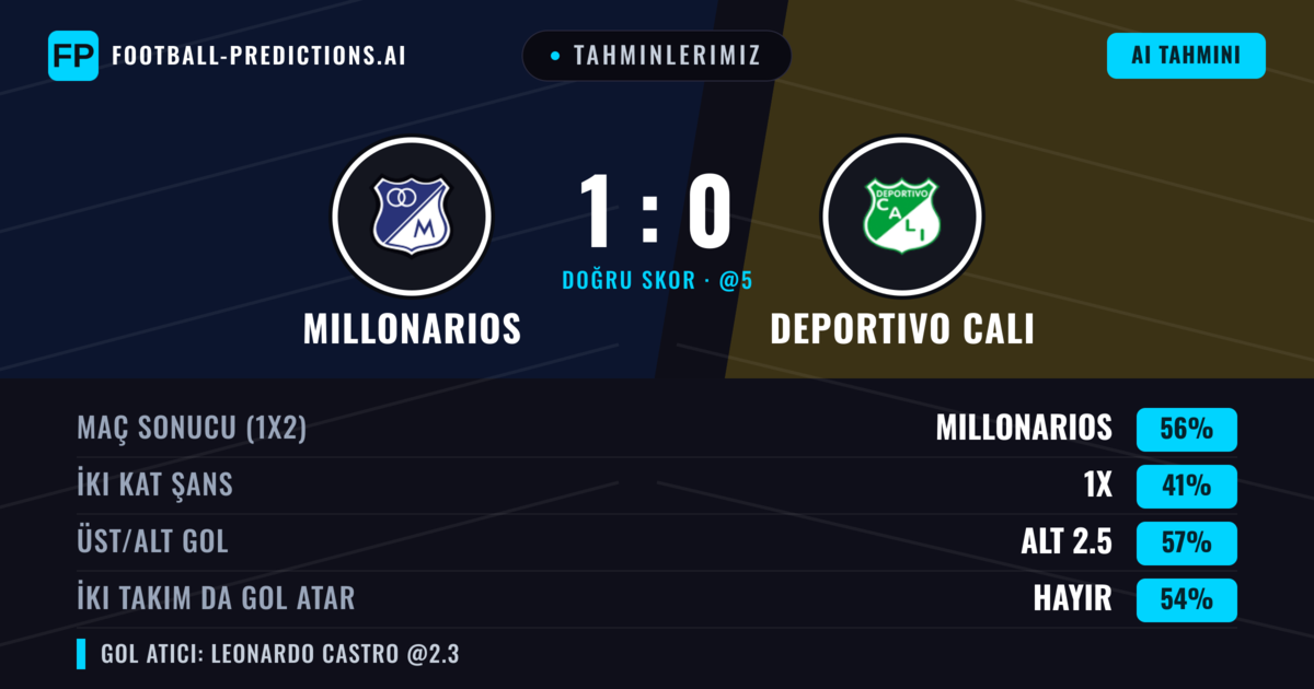 Tahminlerimiz: Millonarios vs Deportivo Cali — Millonarios — Kazanmak (54%); Alt 2.5; İki taraf da gol atar: Hayır