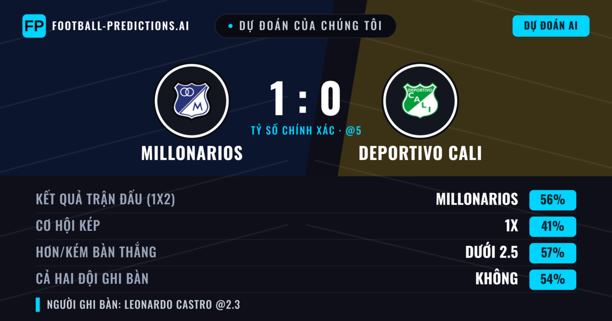Dự đoán của chúng tôi: Millonarios vs Deportivo Cali — Millonarios — Thắng (54%); Ít hơn 2.5; Cả hai ghi bàn: Không